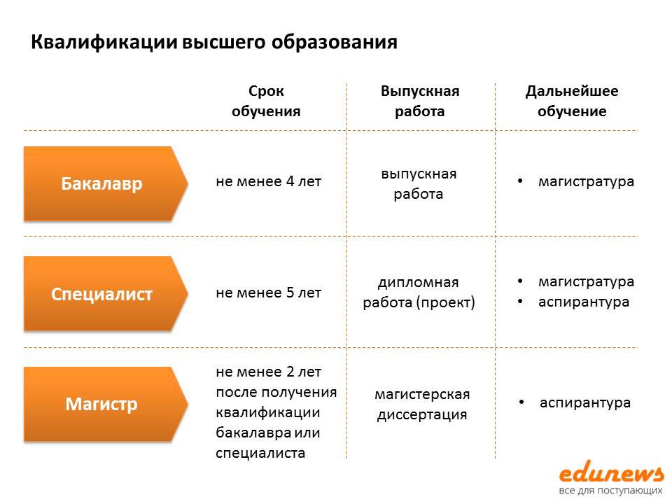 Квалификации высшего образования в России: бакалавр, магистр, специалист